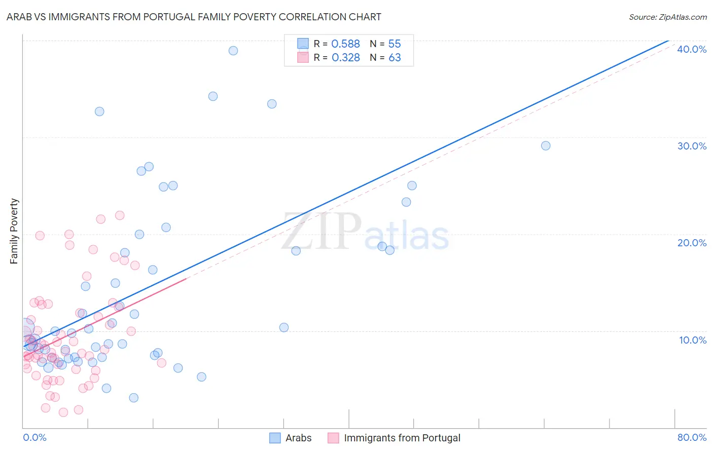 Arab vs Immigrants from Portugal Family Poverty