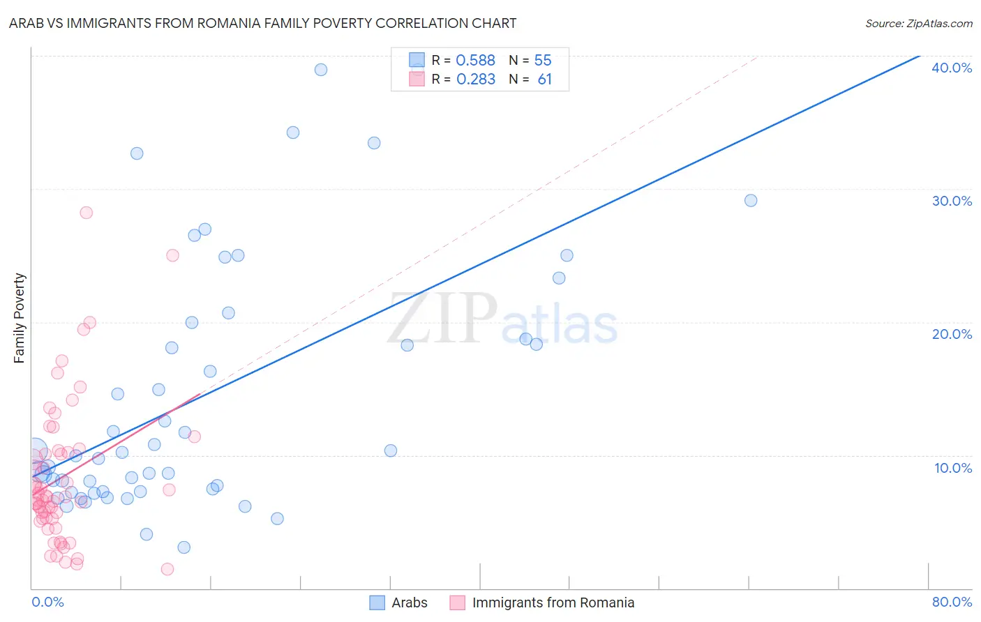 Arab vs Immigrants from Romania Family Poverty