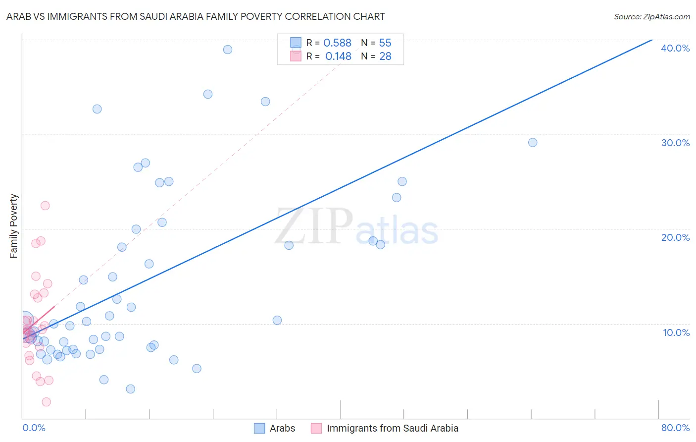 Arab vs Immigrants from Saudi Arabia Family Poverty