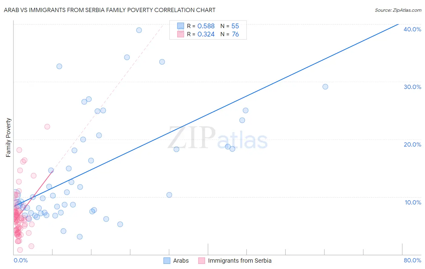 Arab vs Immigrants from Serbia Family Poverty