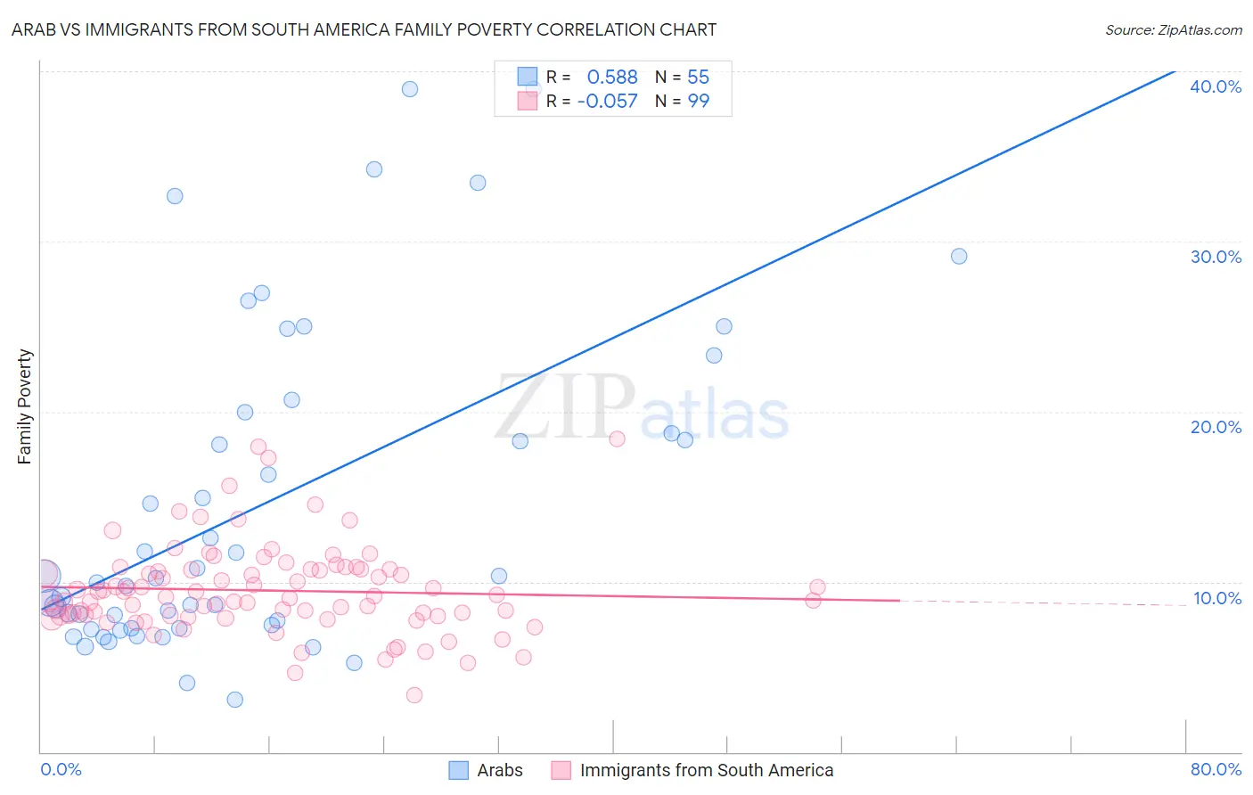 Arab vs Immigrants from South America Family Poverty