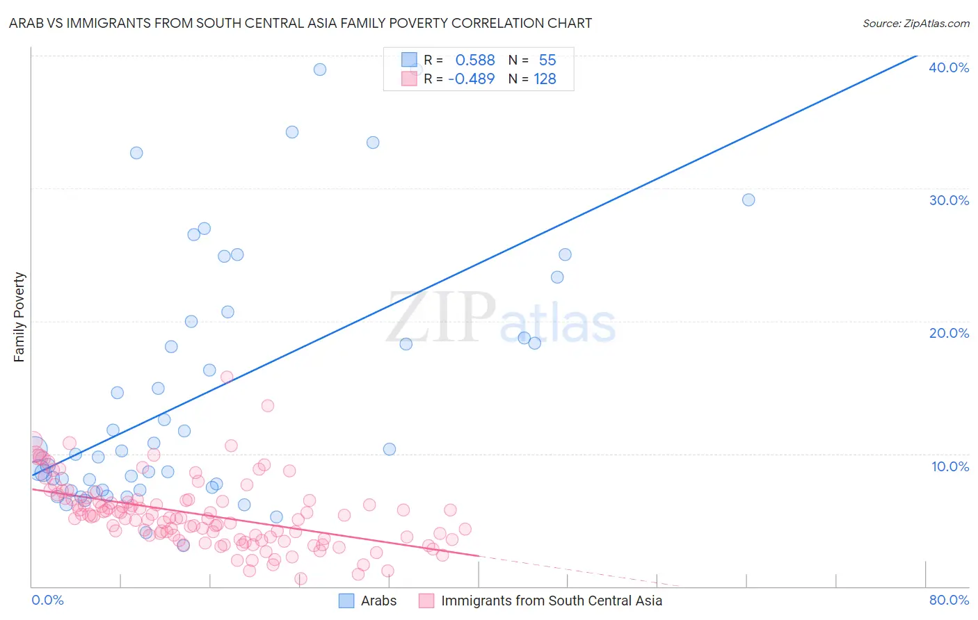 Arab vs Immigrants from South Central Asia Family Poverty