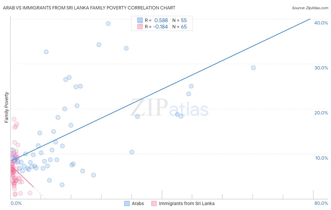 Arab vs Immigrants from Sri Lanka Family Poverty