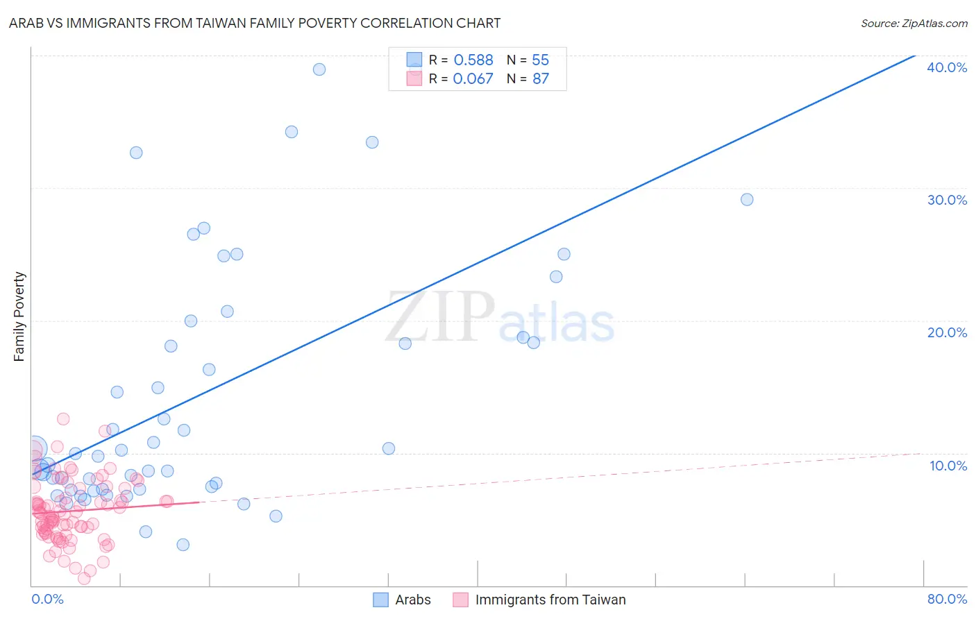 Arab vs Immigrants from Taiwan Family Poverty