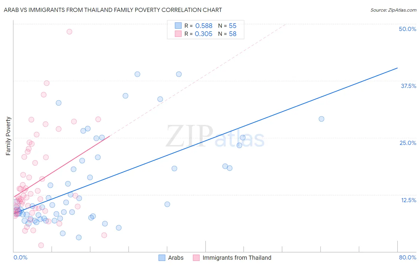 Arab vs Immigrants from Thailand Family Poverty