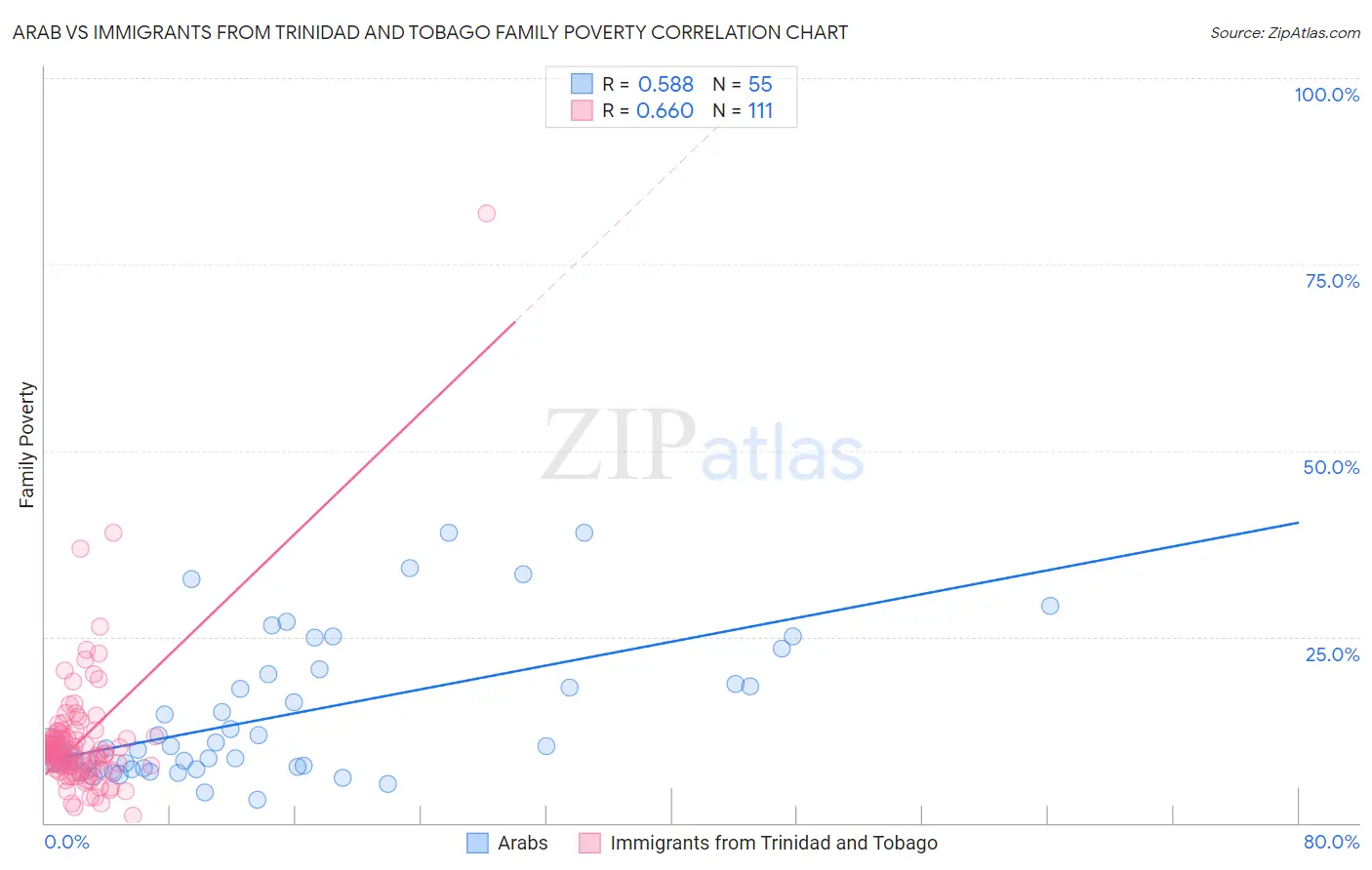 Arab vs Immigrants from Trinidad and Tobago Family Poverty