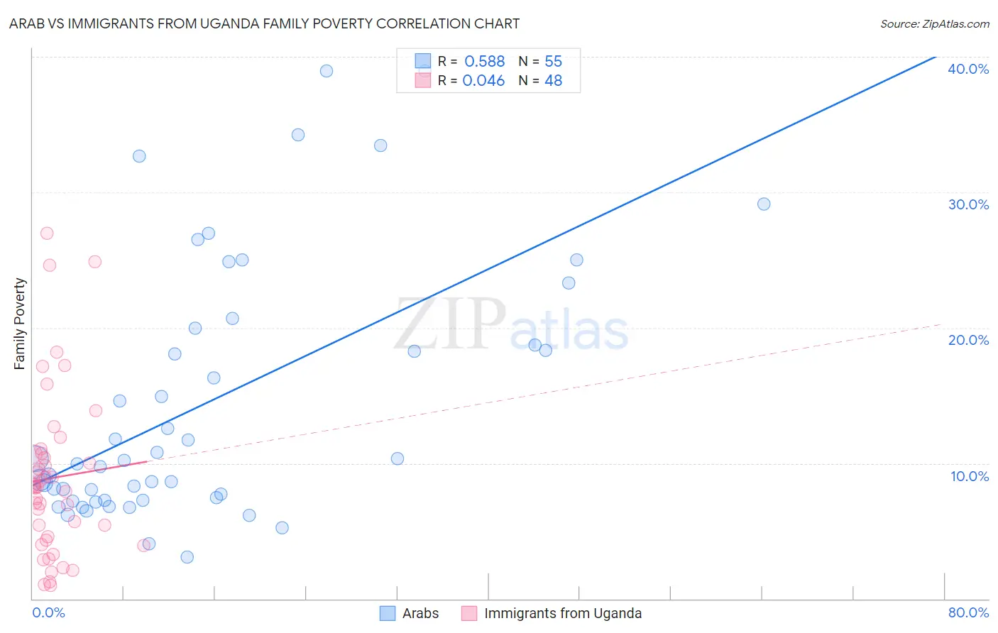 Arab vs Immigrants from Uganda Family Poverty