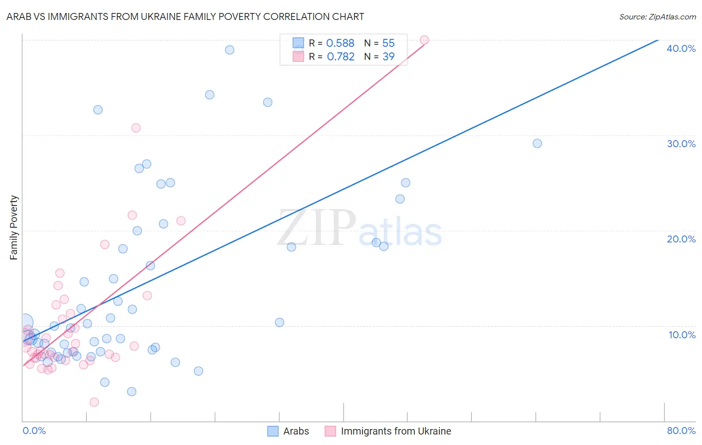 Arab vs Immigrants from Ukraine Family Poverty