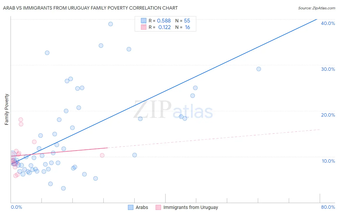 Arab vs Immigrants from Uruguay Family Poverty