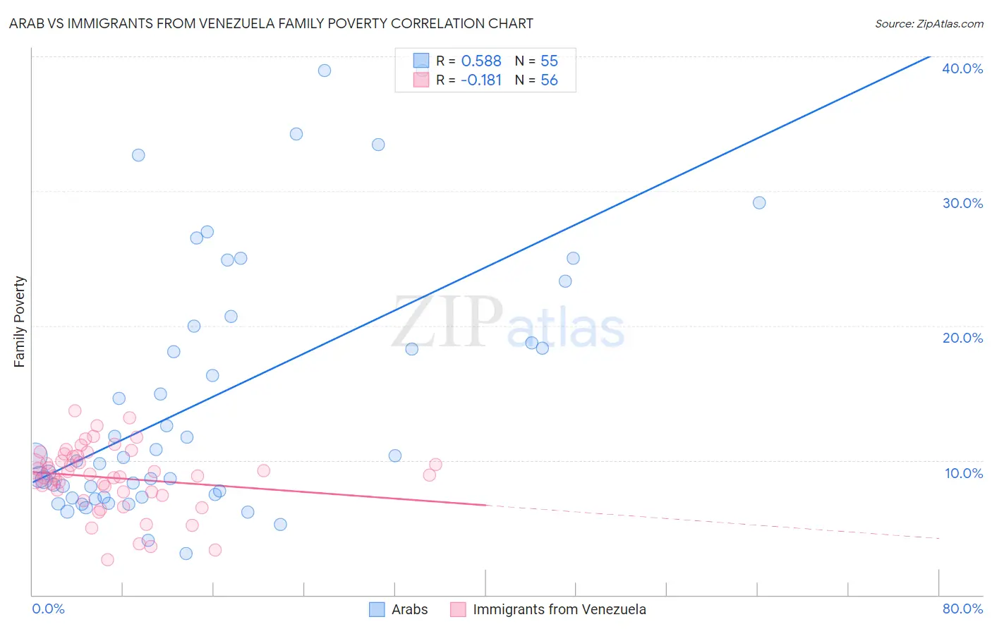 Arab vs Immigrants from Venezuela Family Poverty