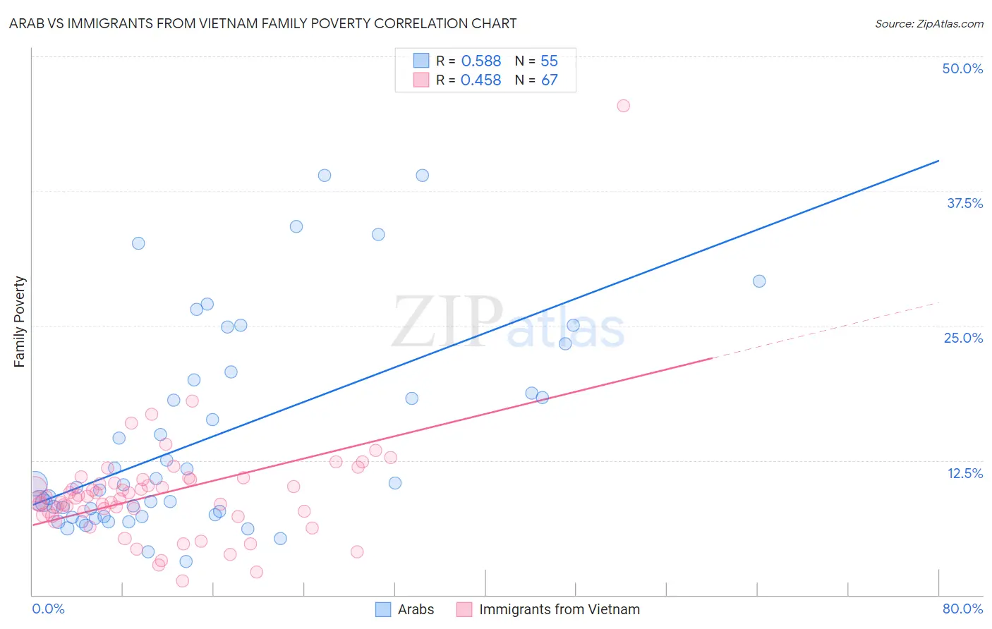 Arab vs Immigrants from Vietnam Family Poverty