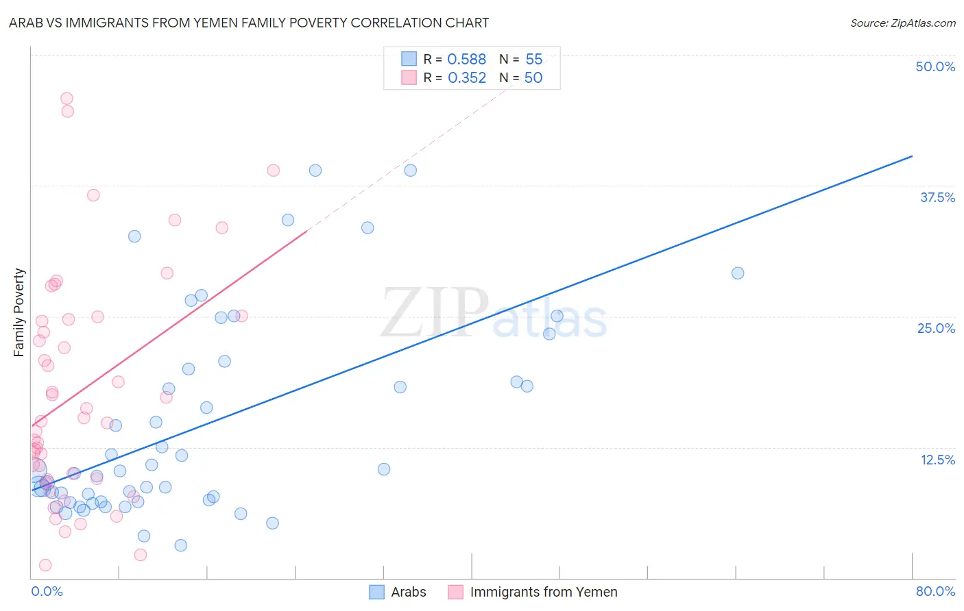 Arab vs Immigrants from Yemen Family Poverty