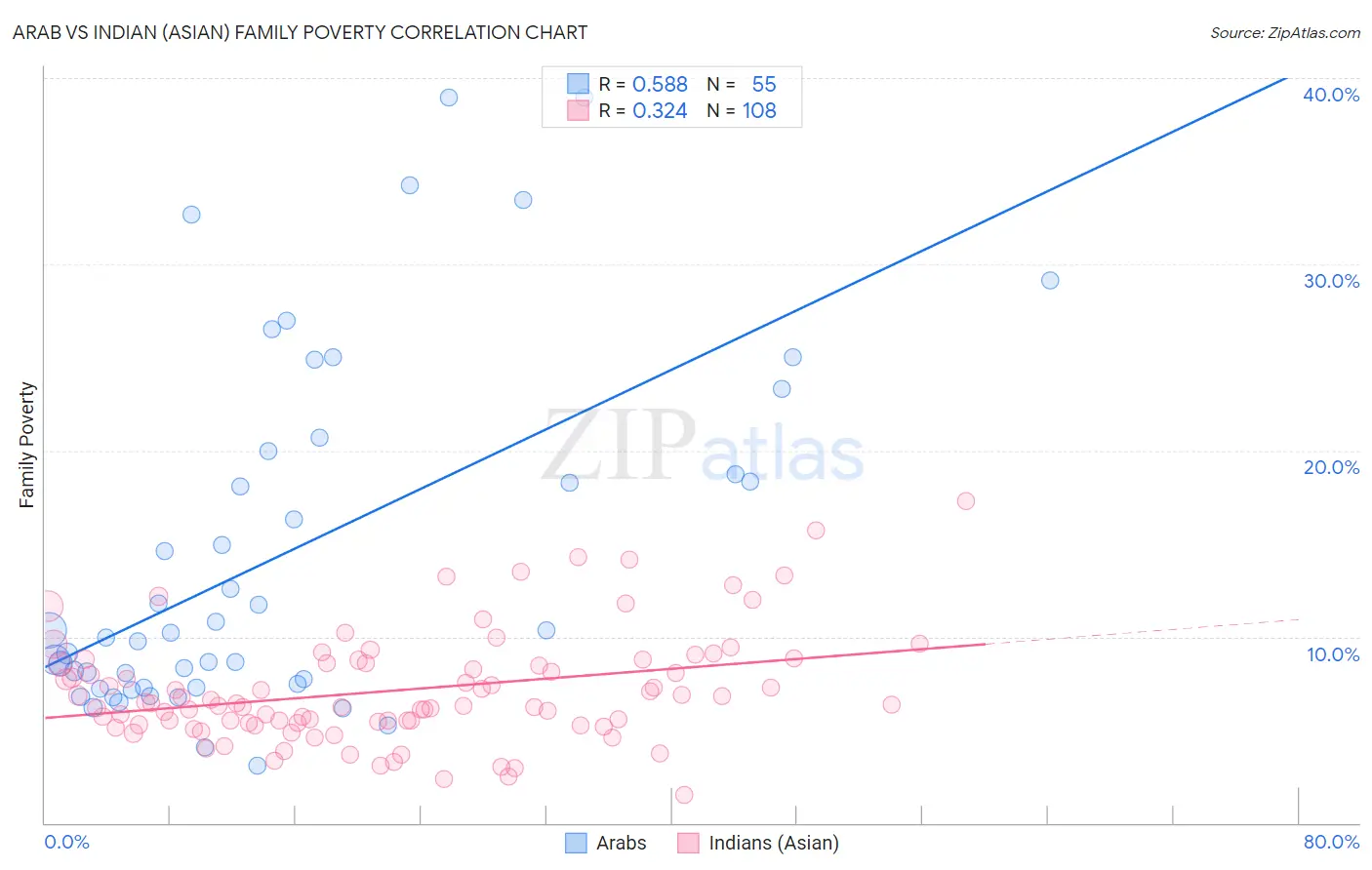 Arab vs Indian (Asian) Family Poverty