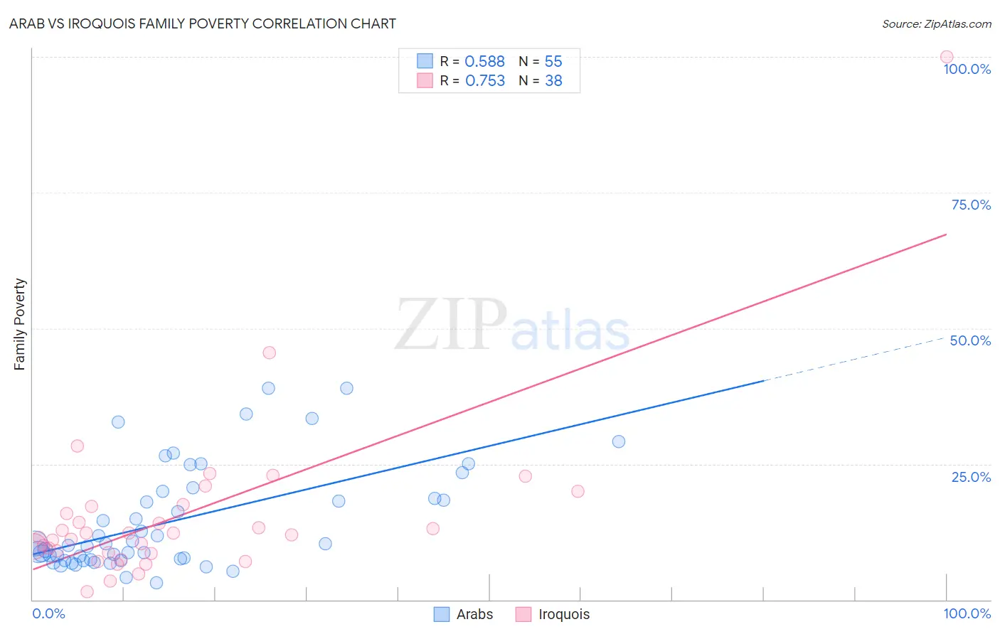 Arab vs Iroquois Family Poverty