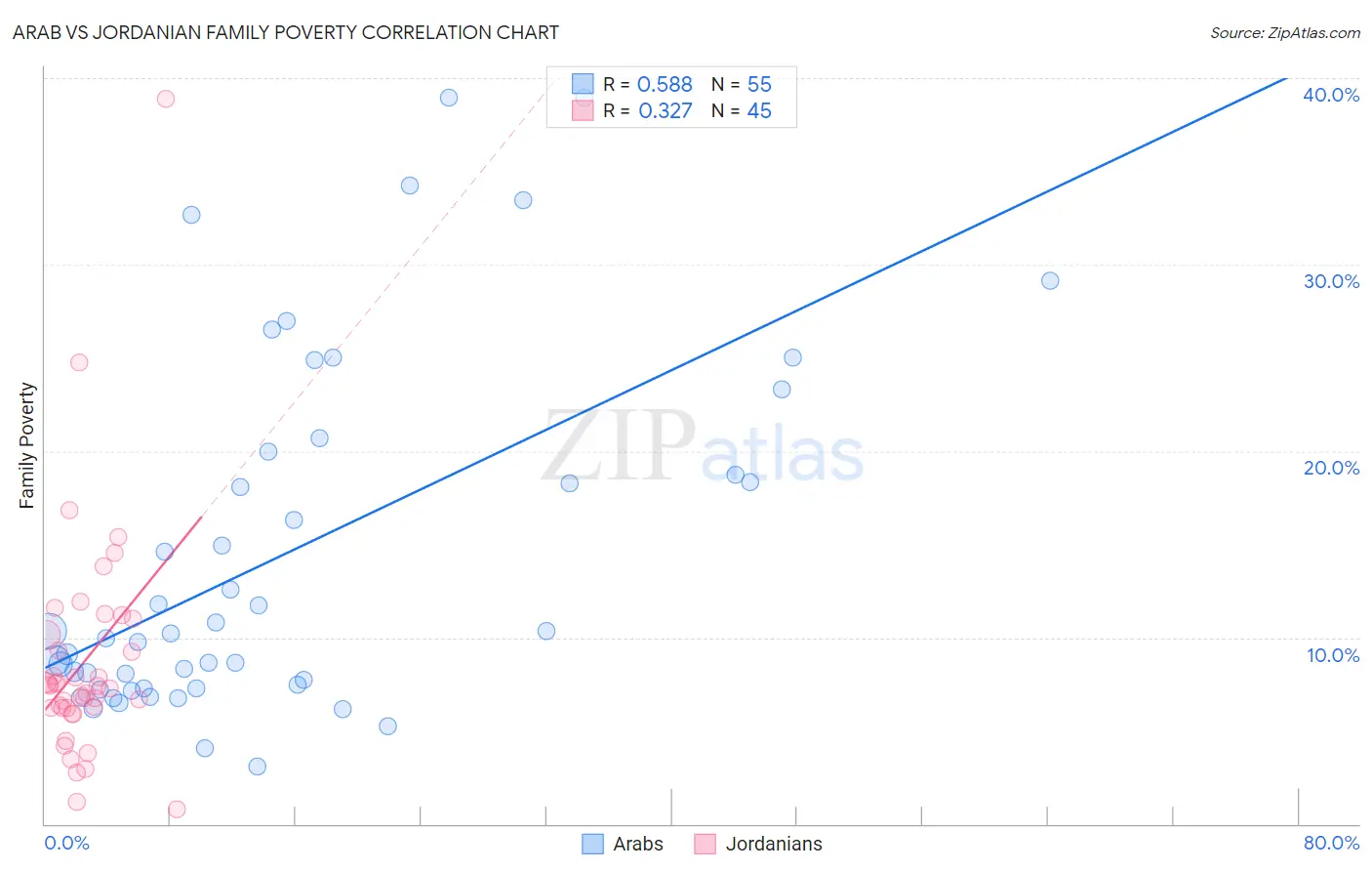 Arab vs Jordanian Family Poverty