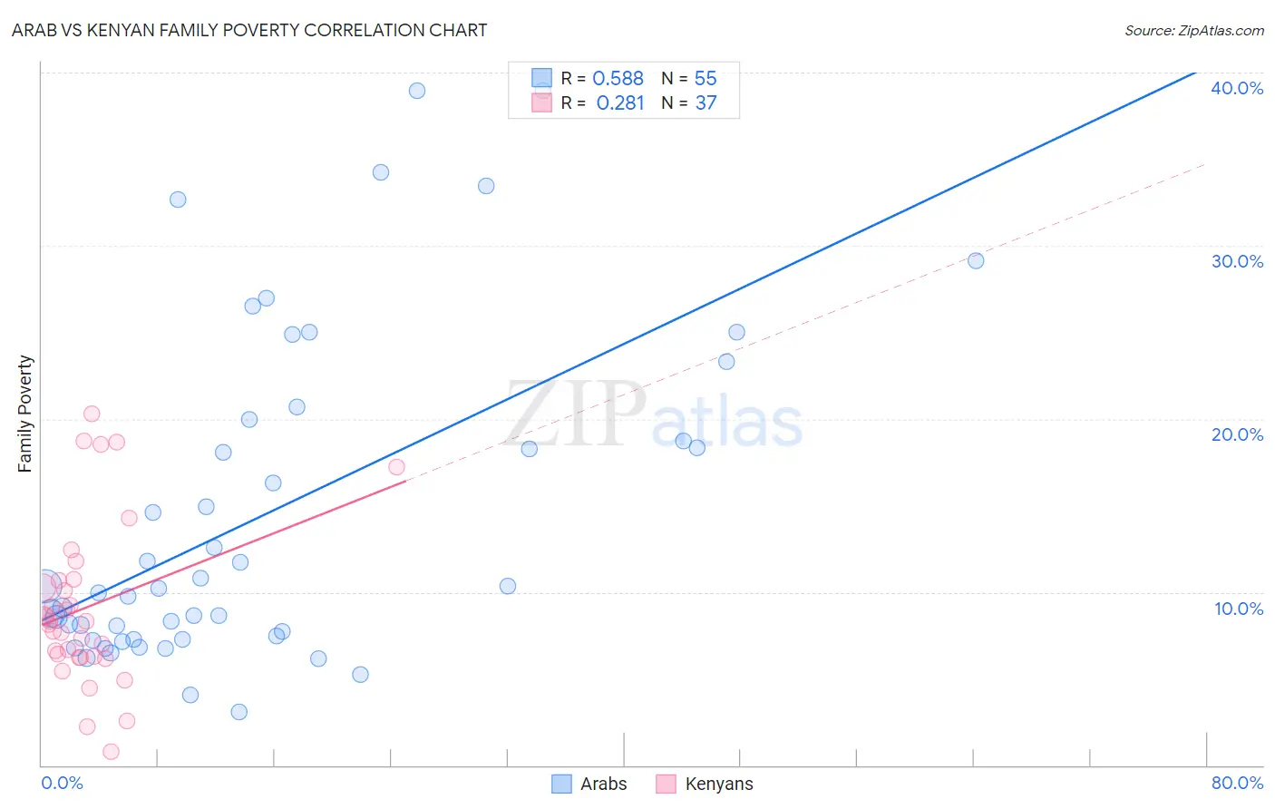 Arab vs Kenyan Family Poverty