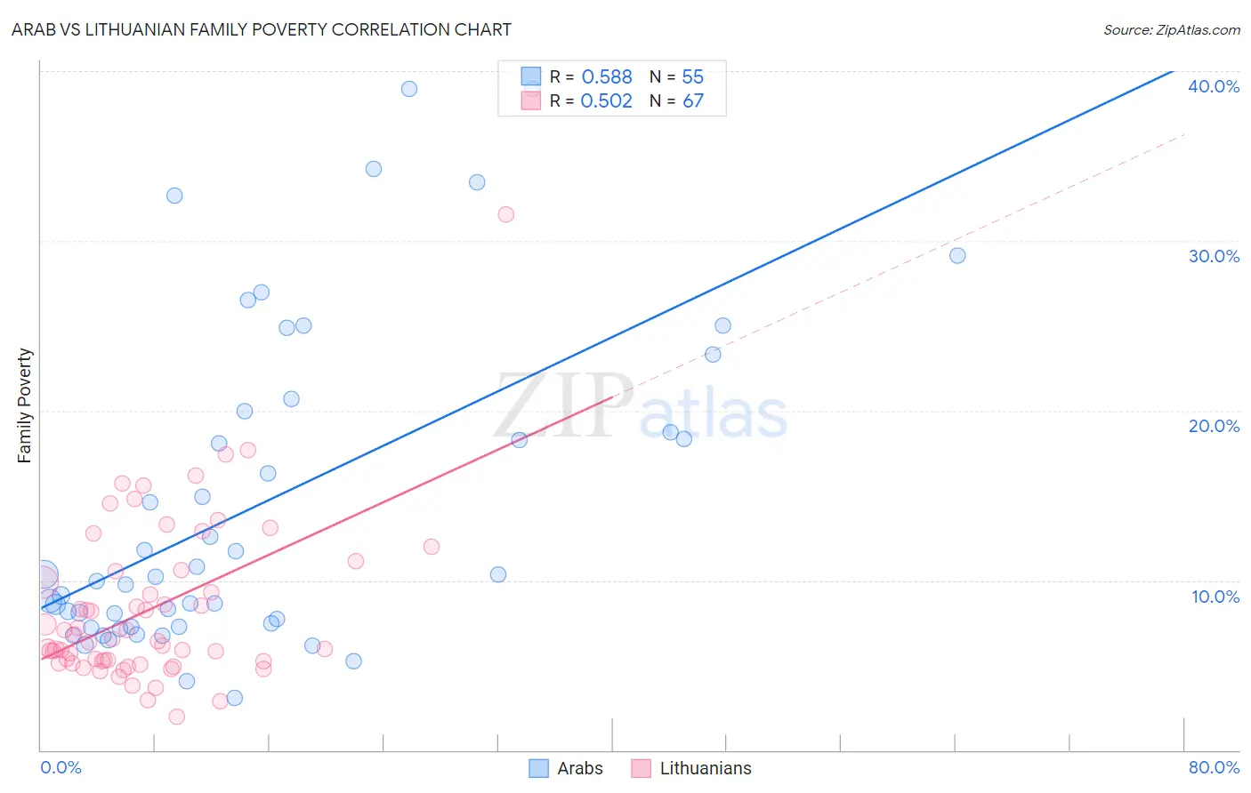 Arab vs Lithuanian Family Poverty