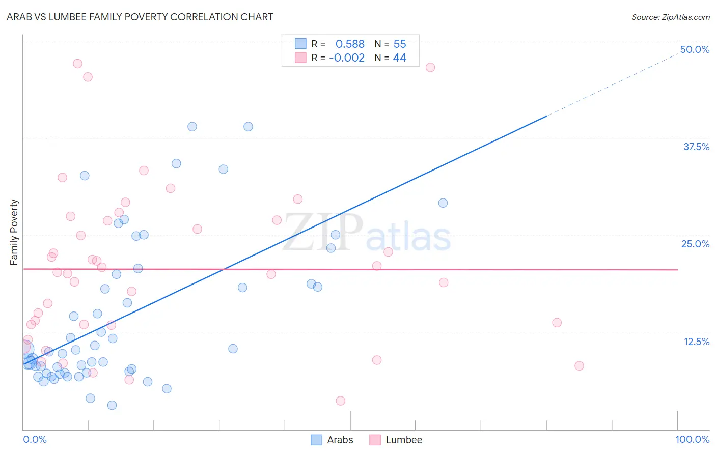 Arab vs Lumbee Family Poverty