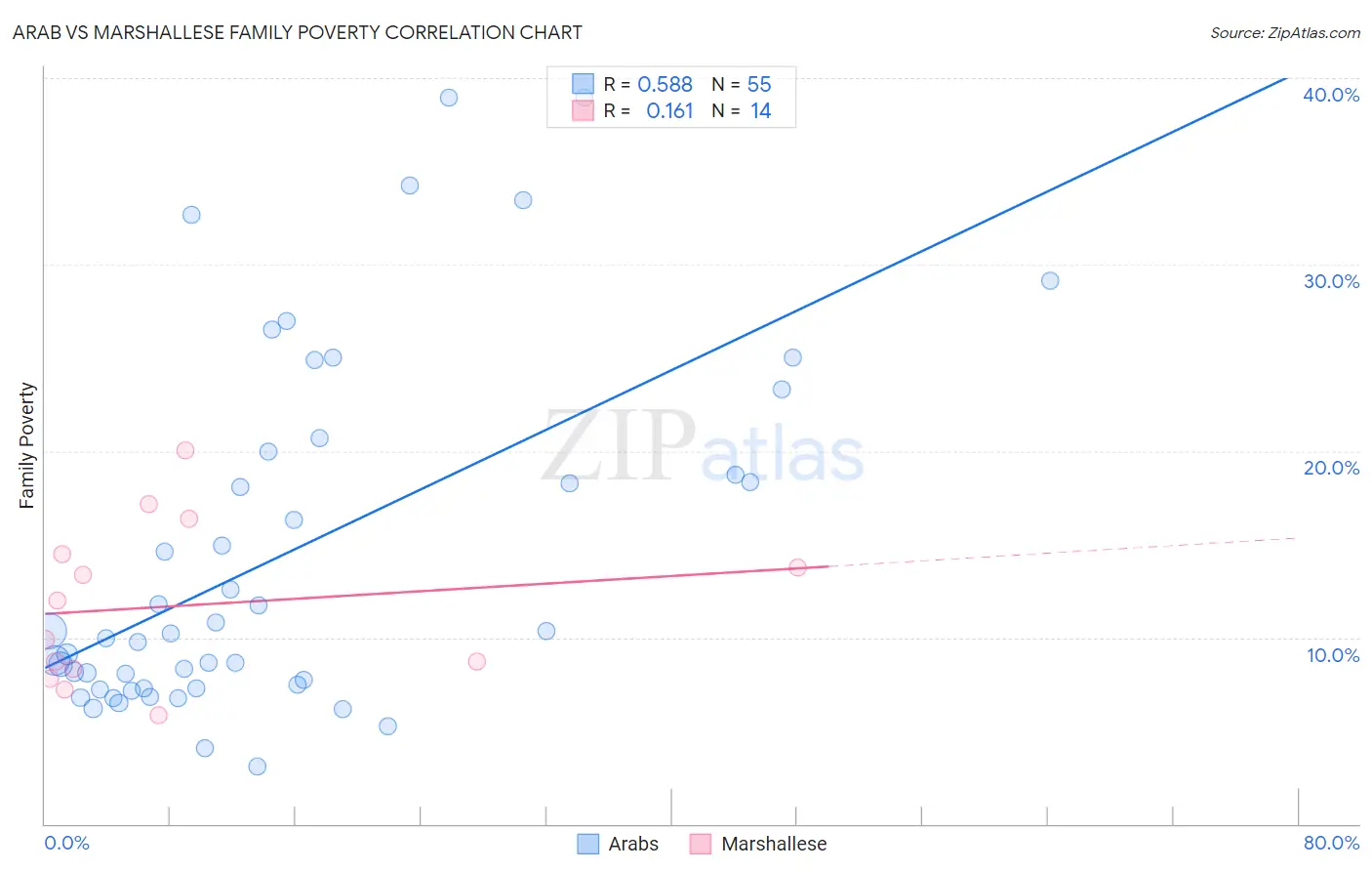 Arab vs Marshallese Family Poverty