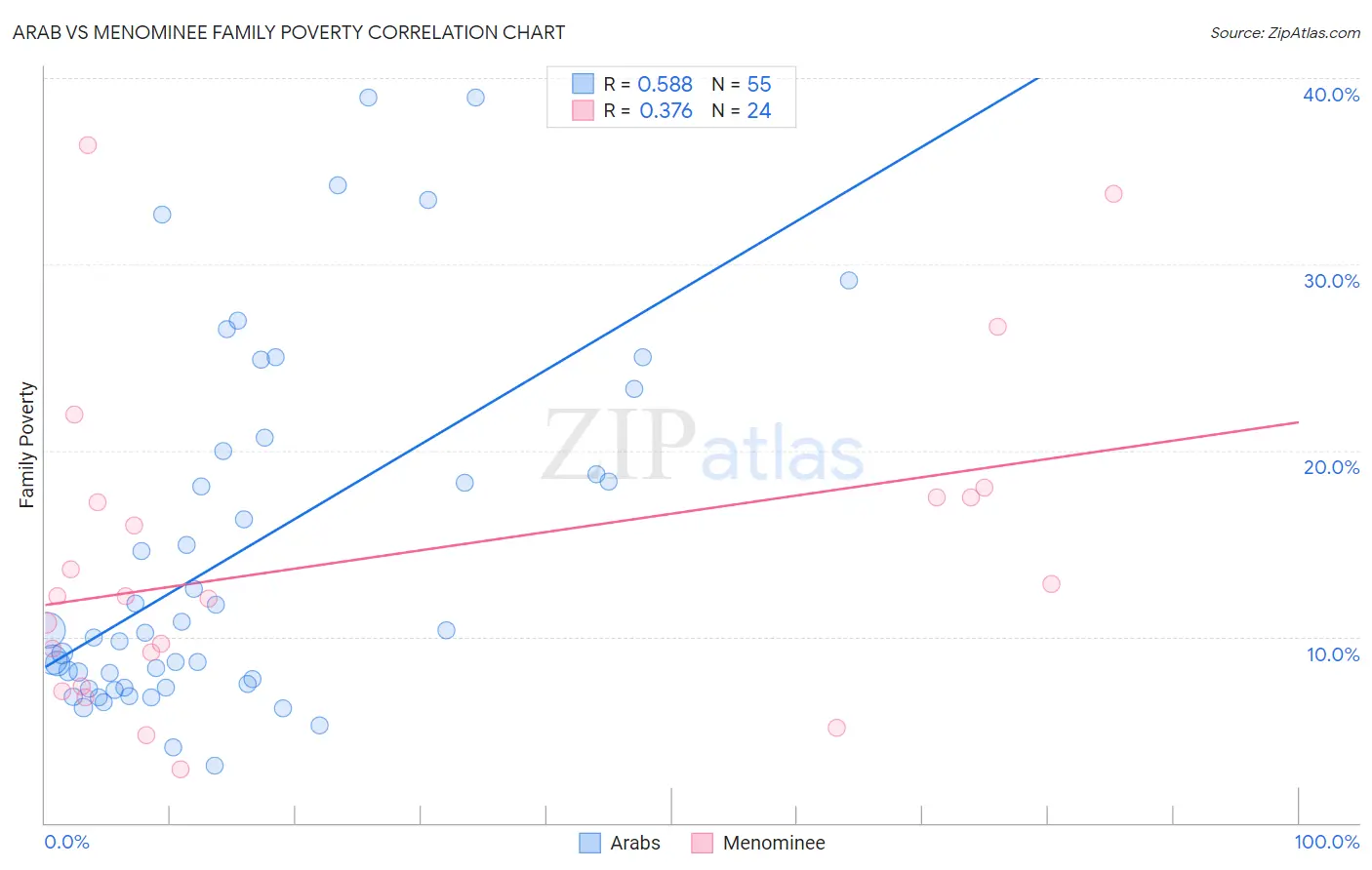Arab vs Menominee Family Poverty