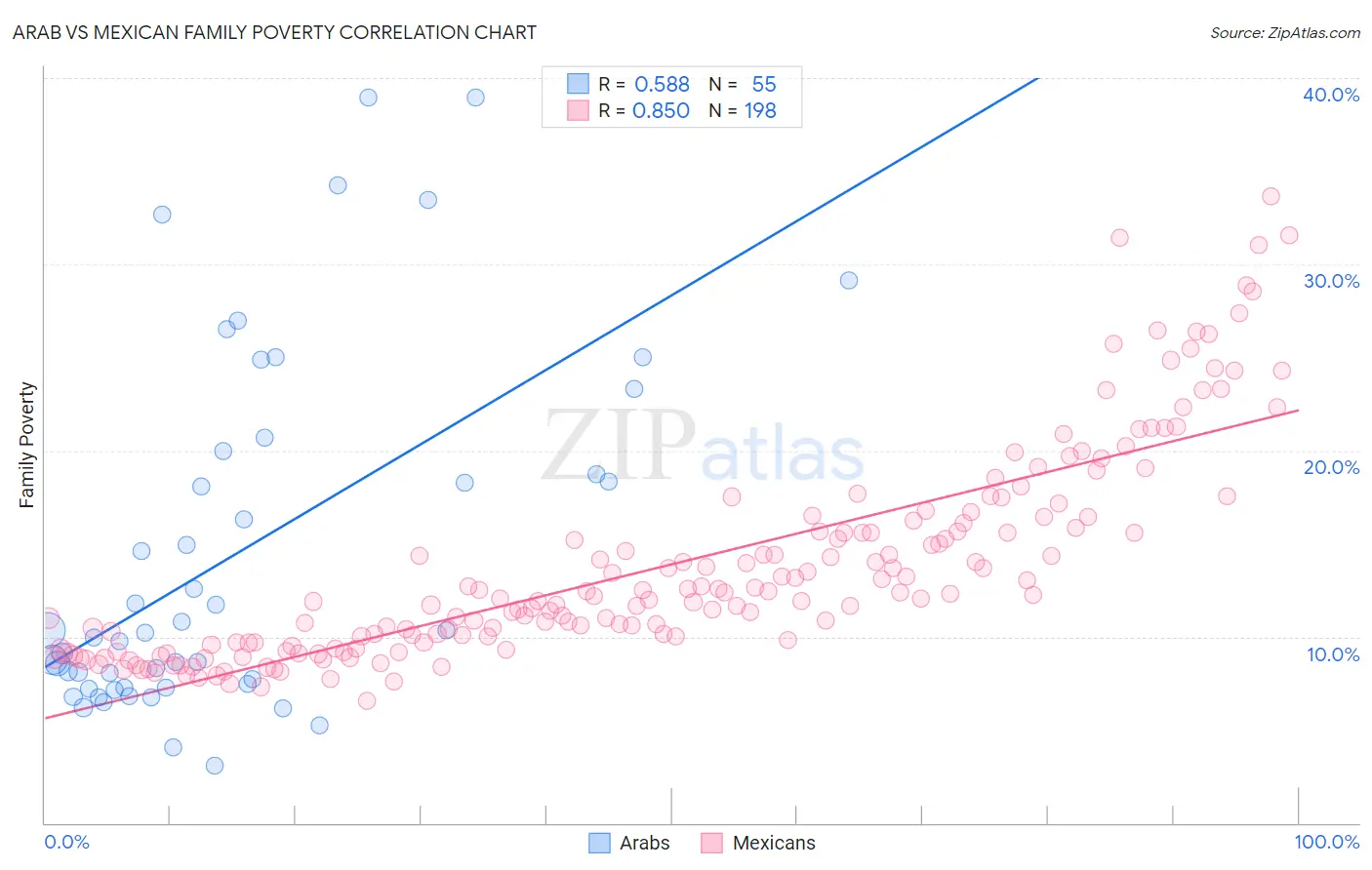 Arab vs Mexican Family Poverty