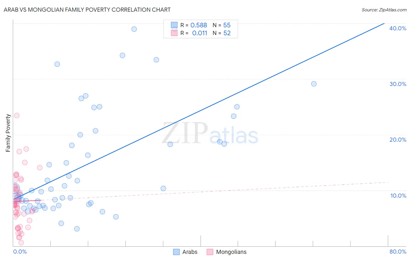 Arab vs Mongolian Family Poverty