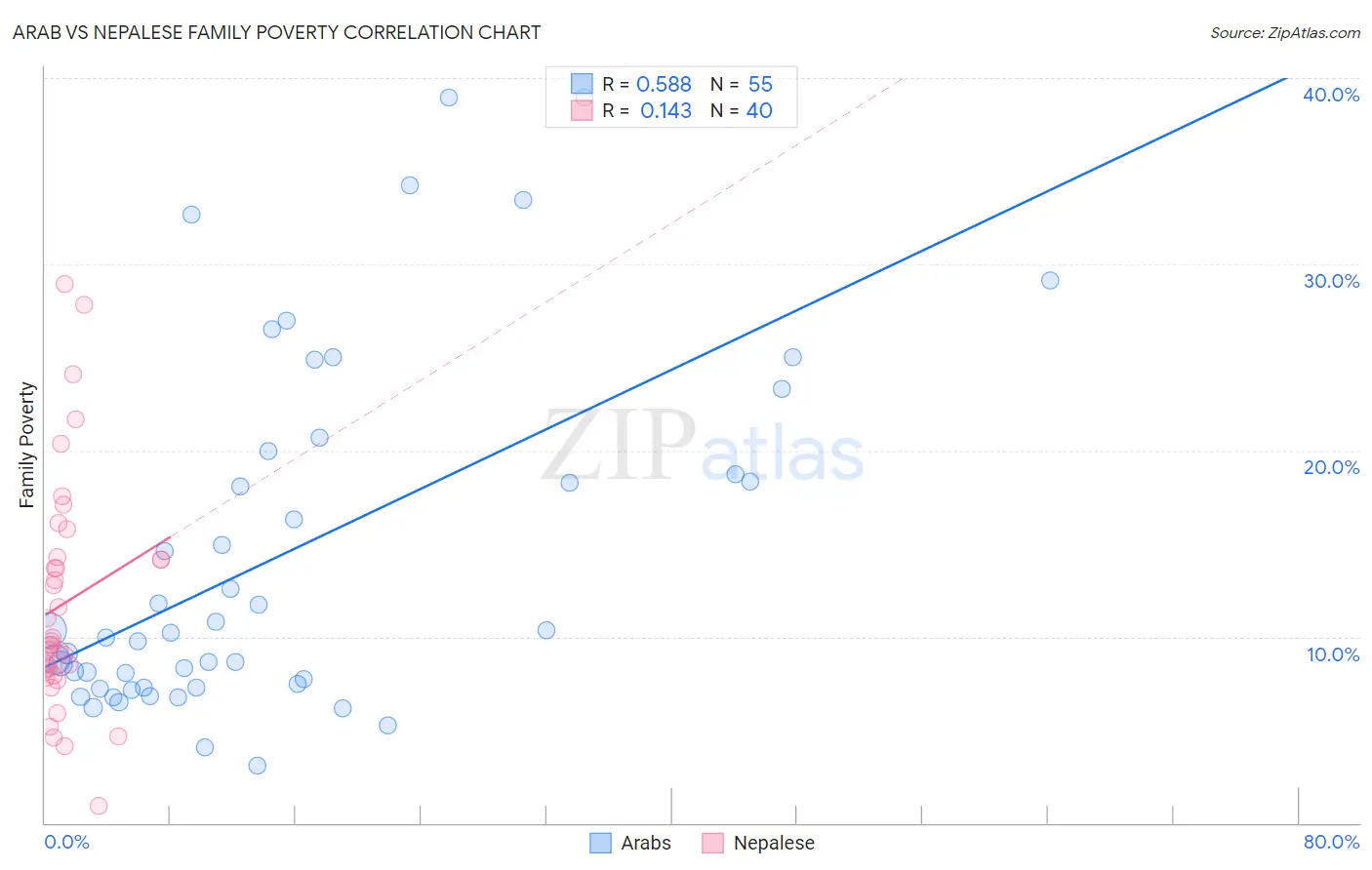 Arab vs Nepalese Family Poverty