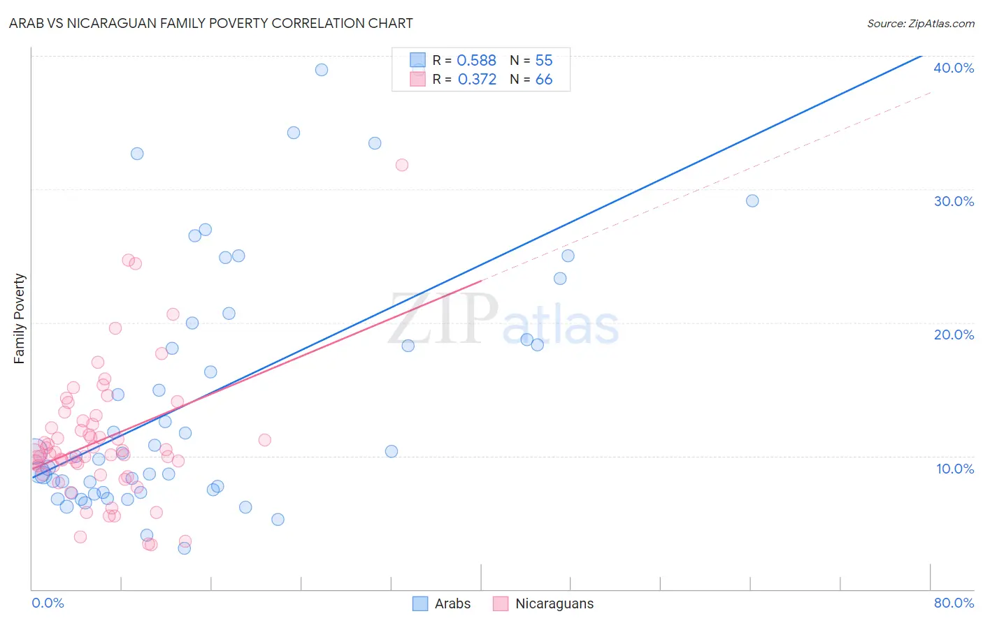 Arab vs Nicaraguan Family Poverty