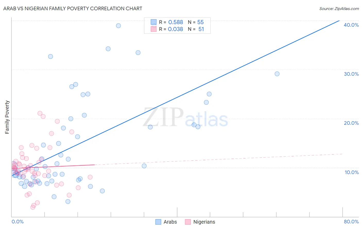 Arab vs Nigerian Family Poverty