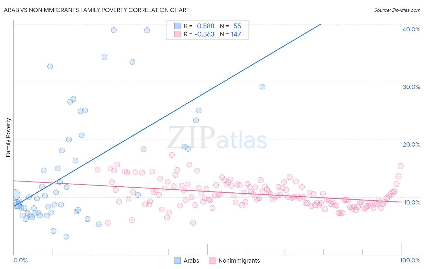 Arab vs Nonimmigrants Family Poverty