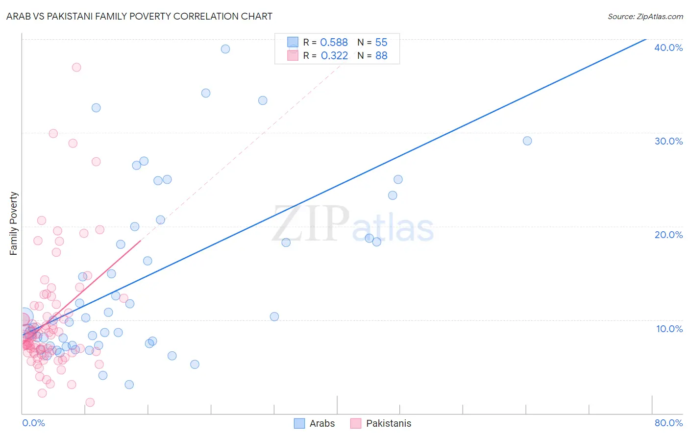 Arab vs Pakistani Family Poverty