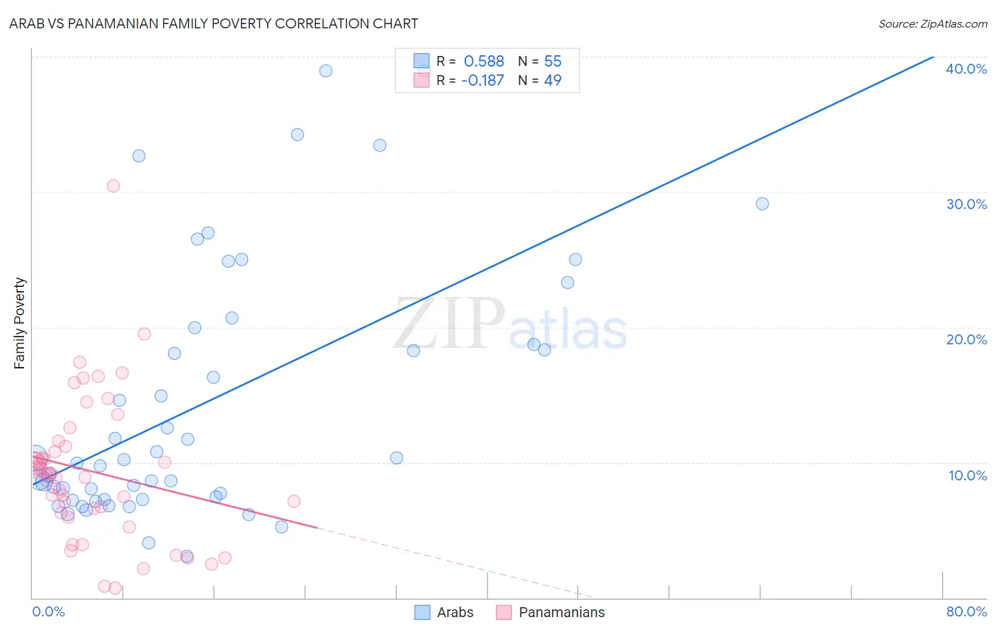 Arab vs Panamanian Family Poverty
