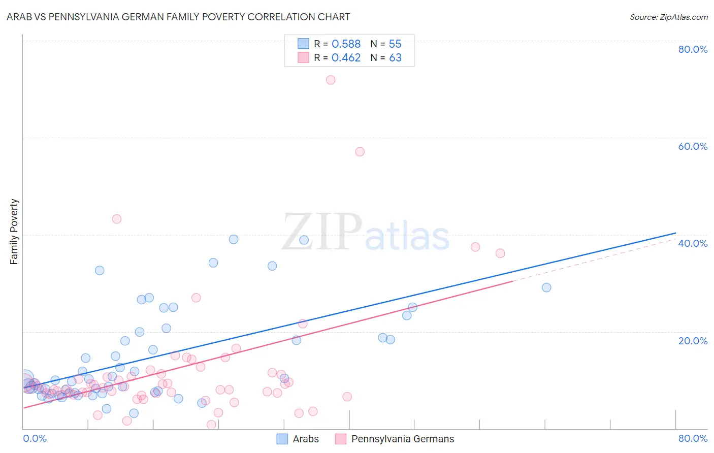 Arab vs Pennsylvania German Family Poverty