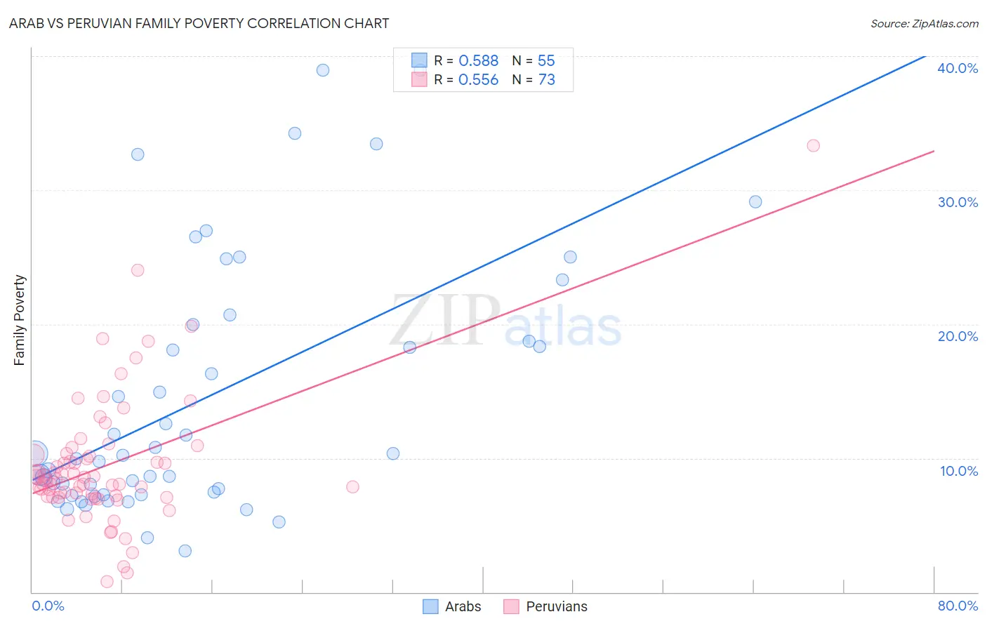 Arab vs Peruvian Family Poverty