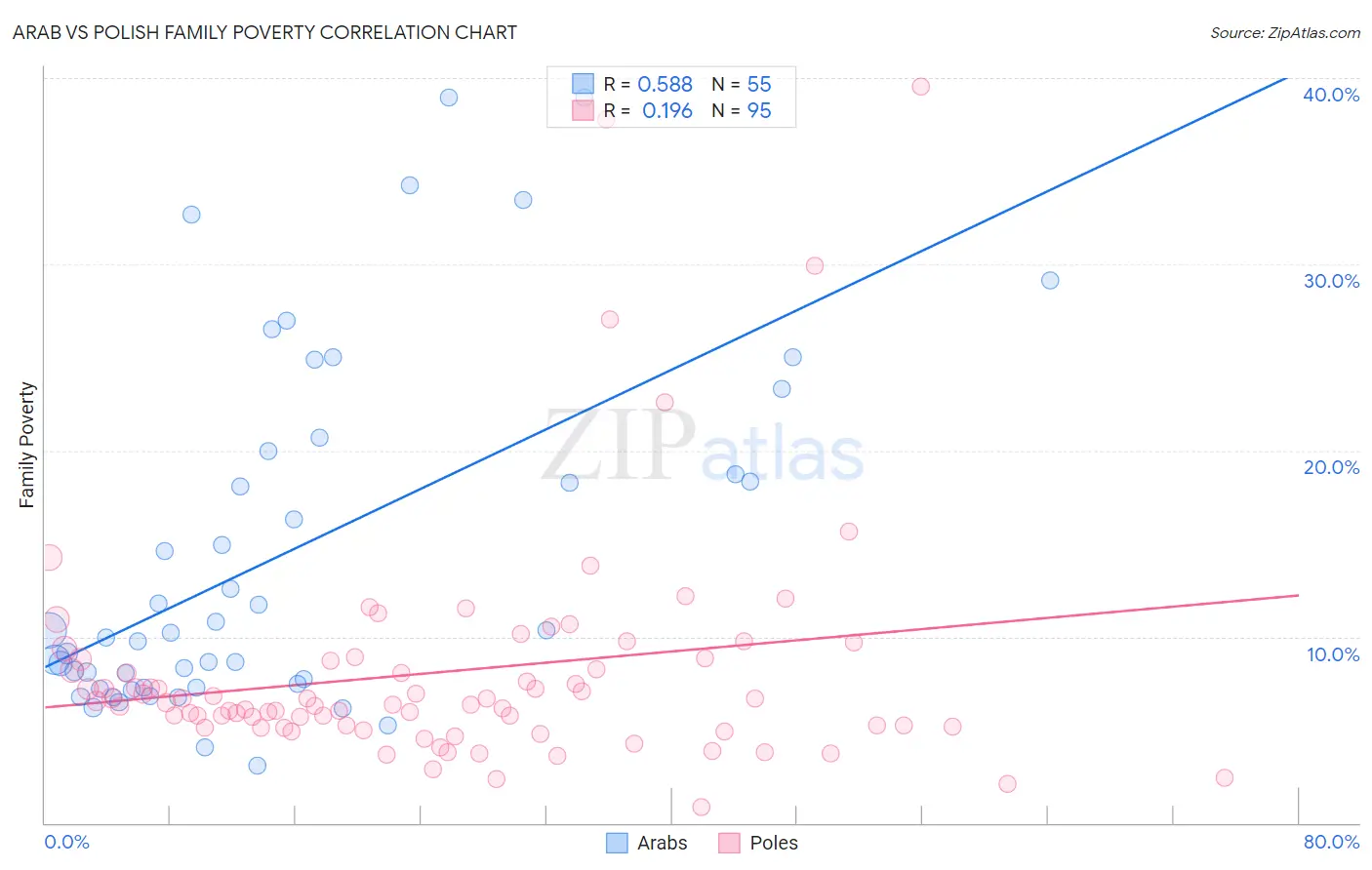 Arab vs Polish Family Poverty