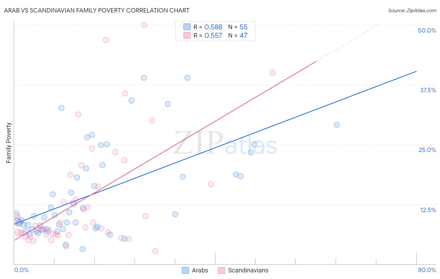 Arab vs Scandinavian Family Poverty
