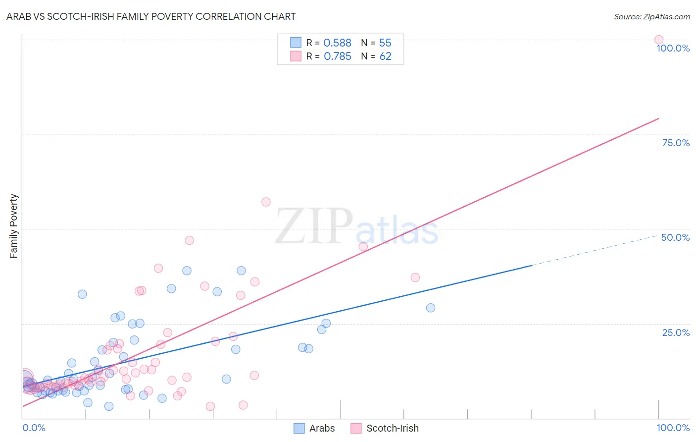 Arab vs Scotch-Irish Family Poverty