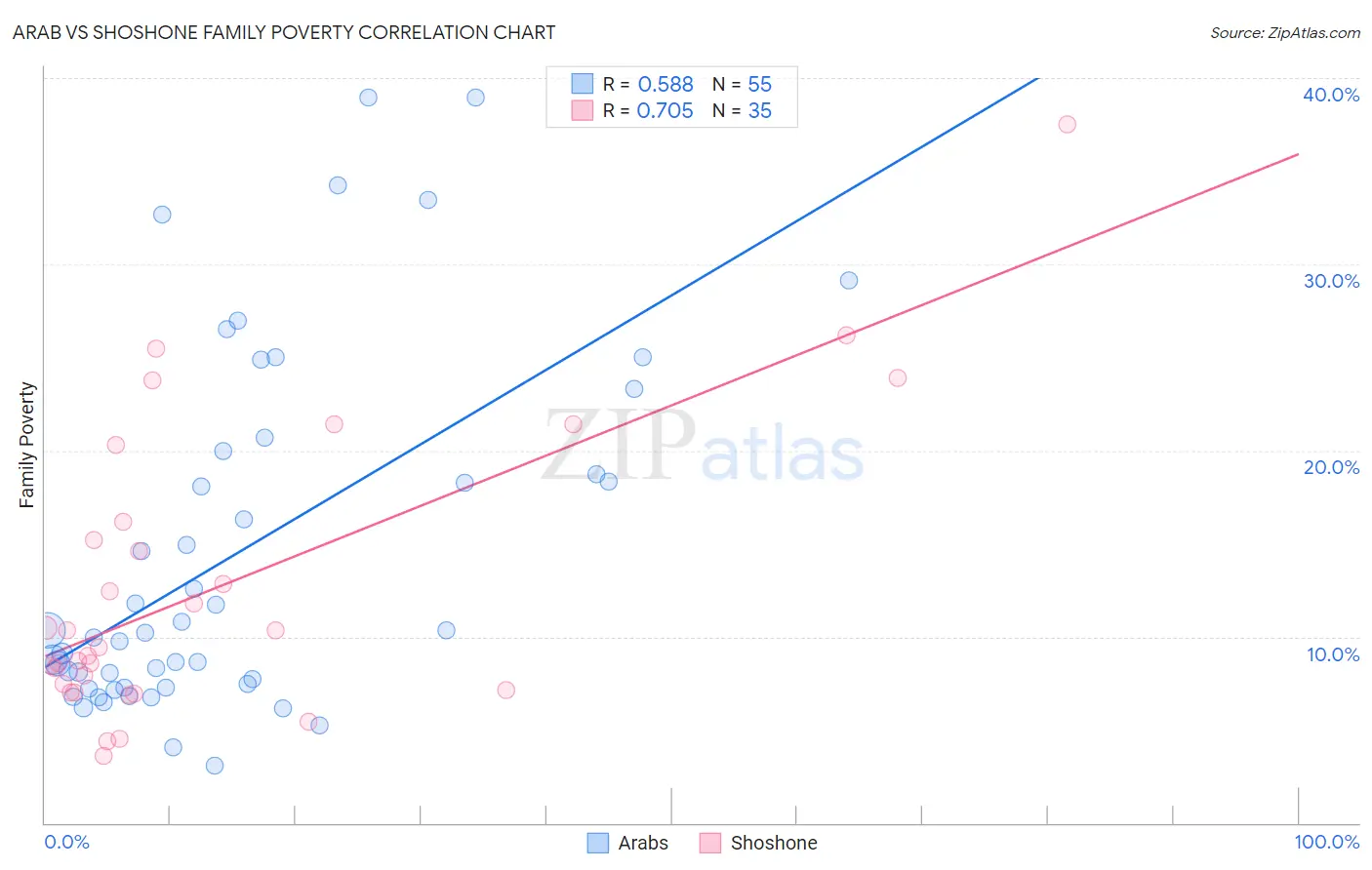 Arab vs Shoshone Family Poverty