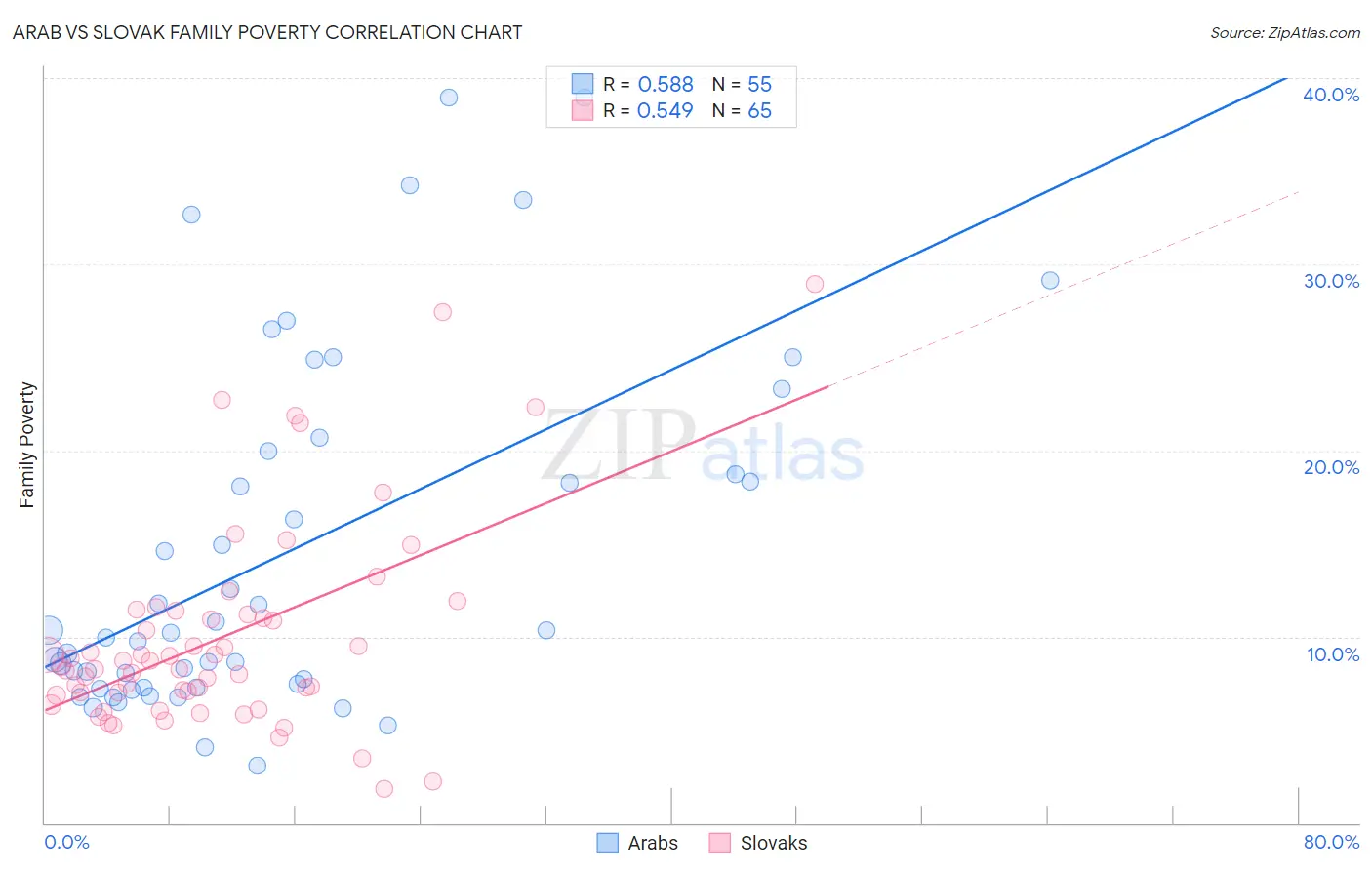 Arab vs Slovak Family Poverty