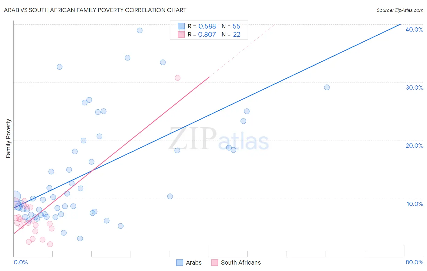 Arab vs South African Family Poverty