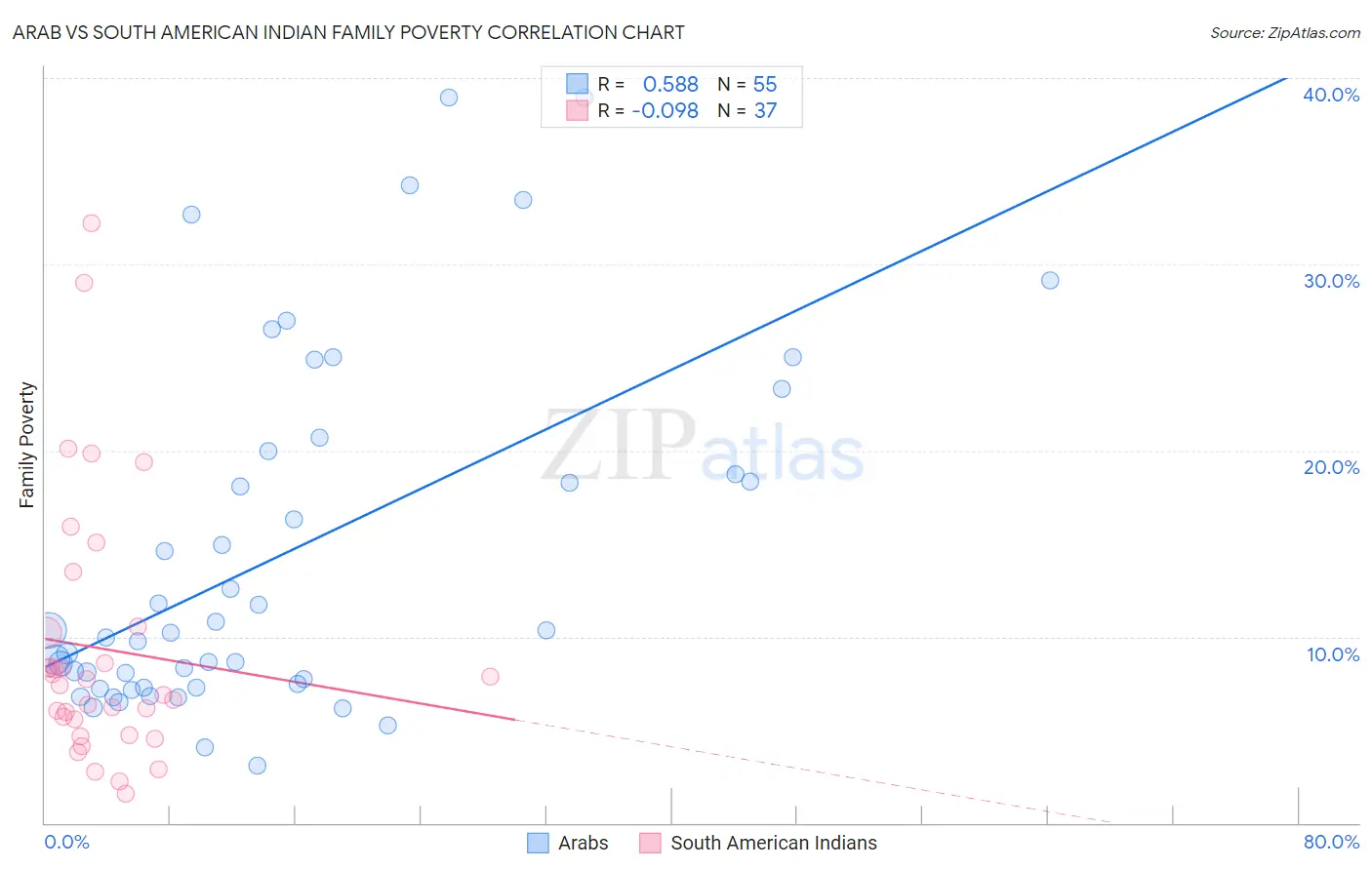 Arab vs South American Indian Family Poverty