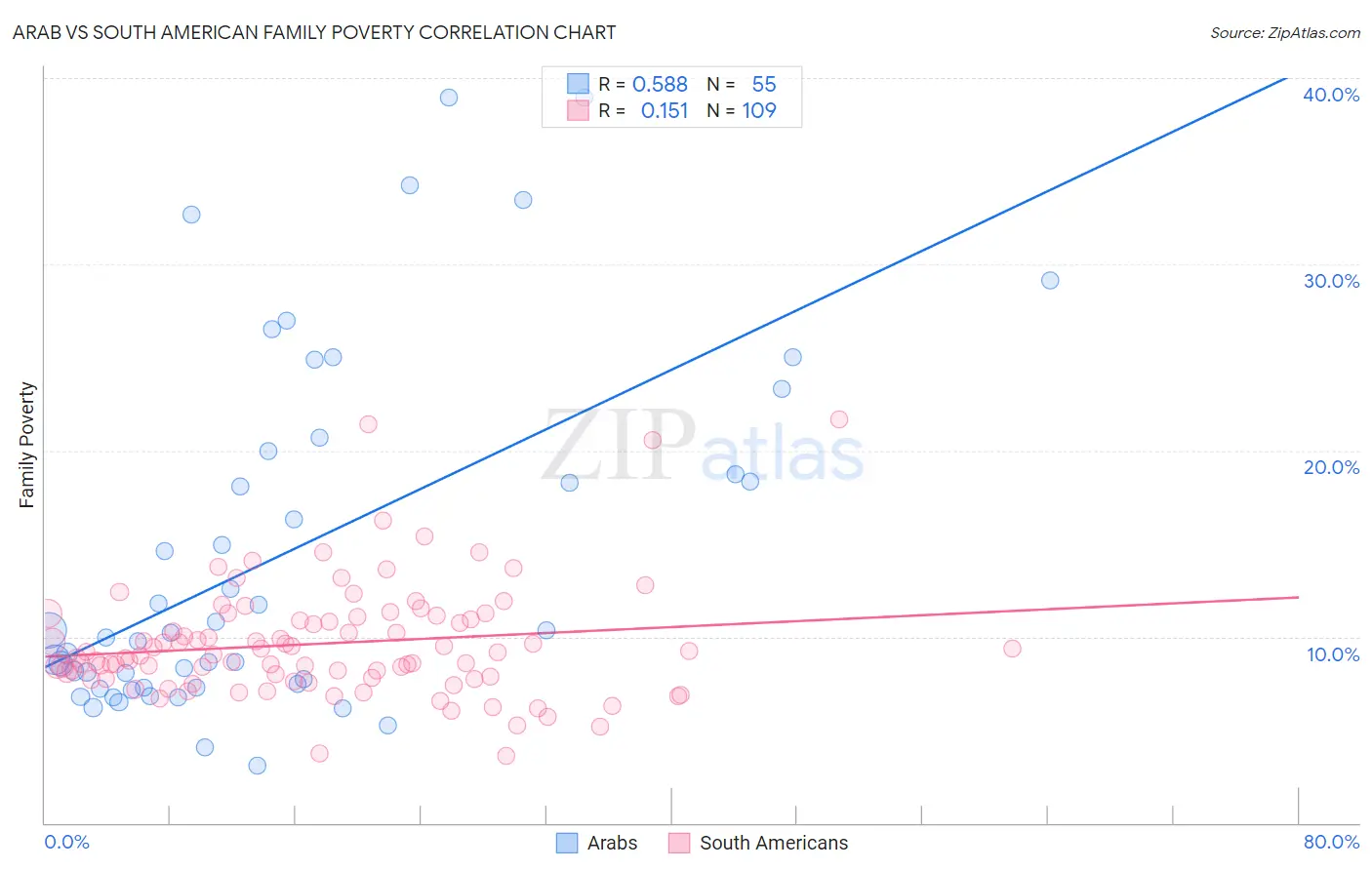 Arab vs South American Family Poverty