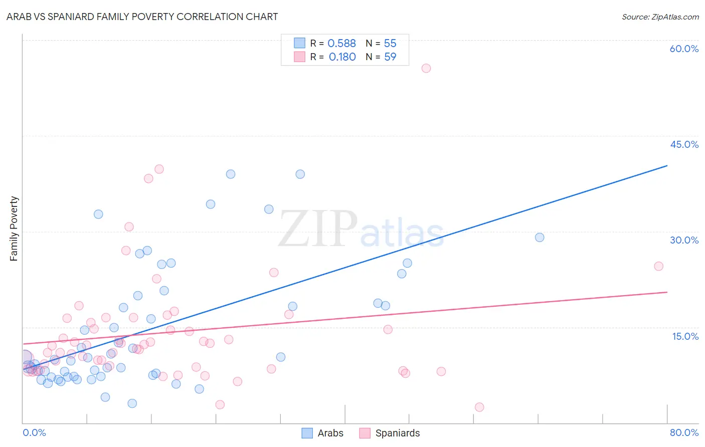 Arab vs Spaniard Family Poverty
