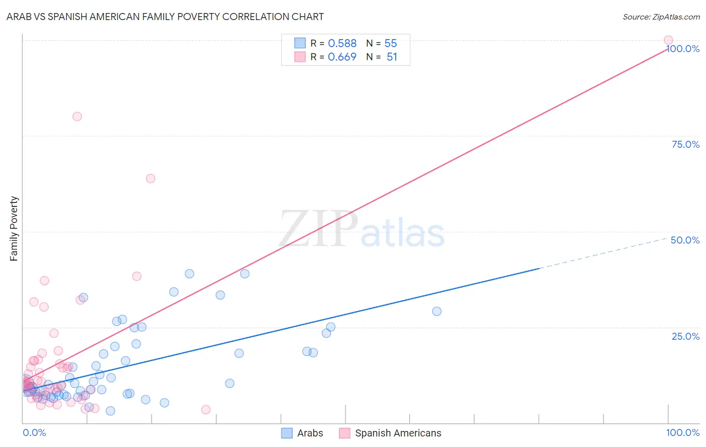 Arab vs Spanish American Family Poverty