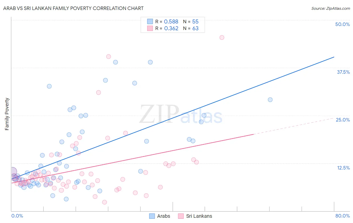 Arab vs Sri Lankan Family Poverty