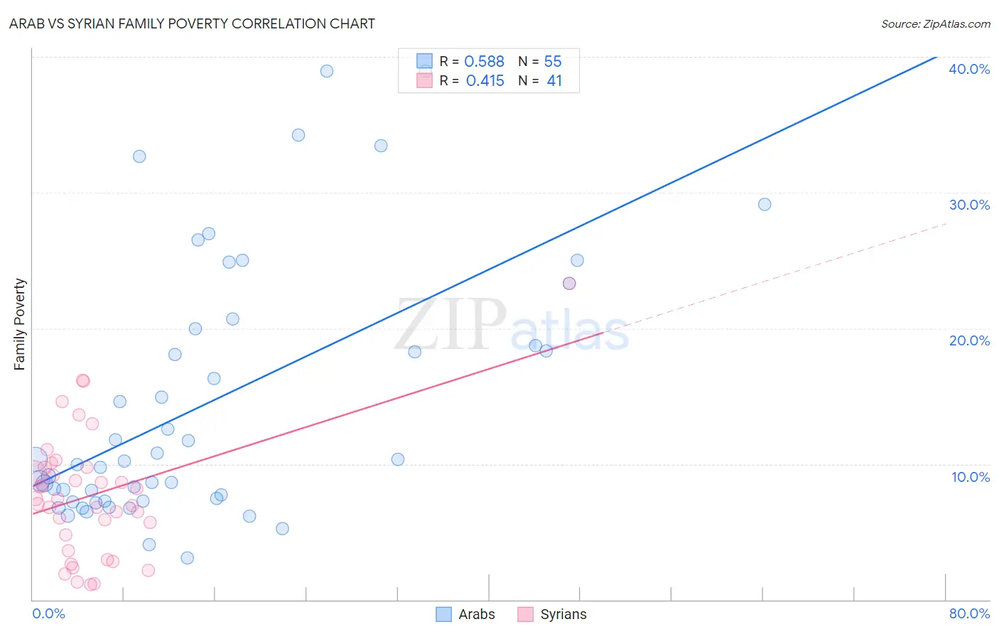 Arab vs Syrian Family Poverty
