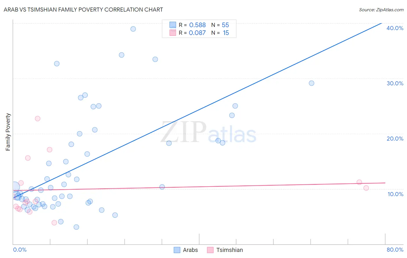 Arab vs Tsimshian Family Poverty