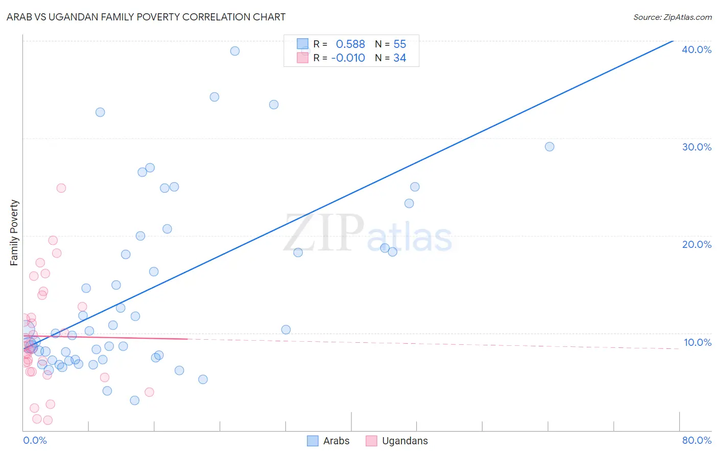 Arab vs Ugandan Family Poverty