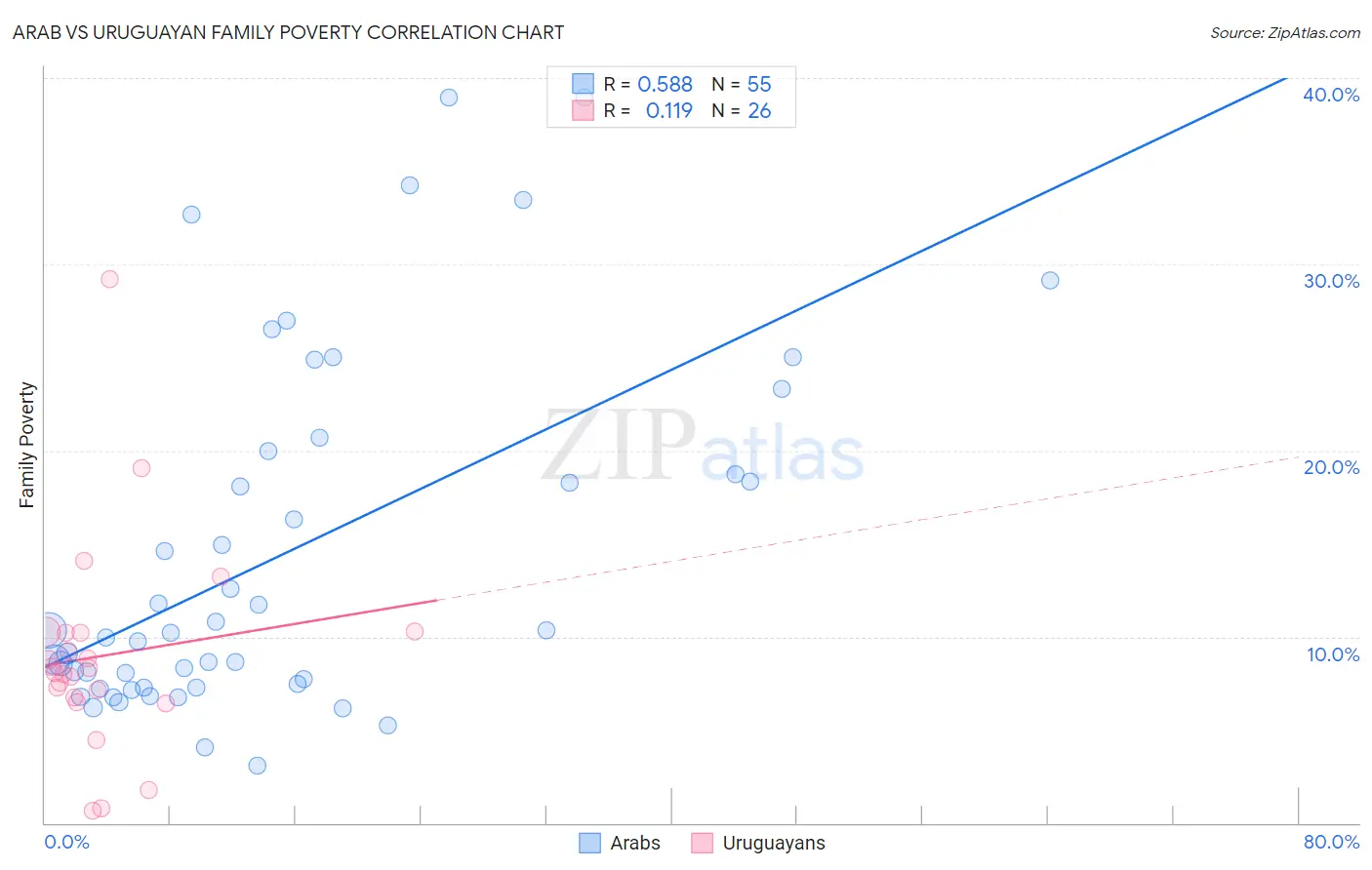 Arab vs Uruguayan Family Poverty