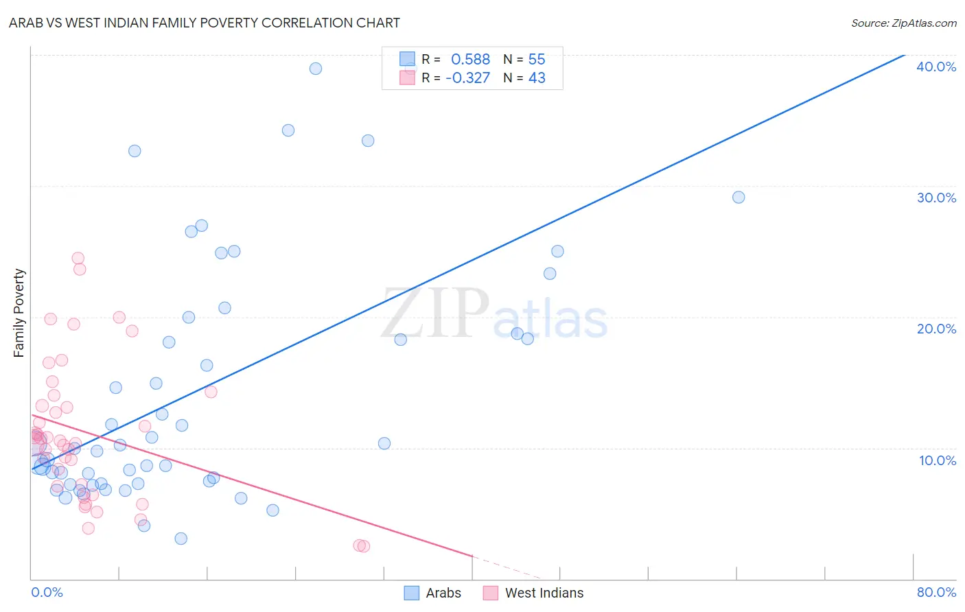Arab vs West Indian Family Poverty